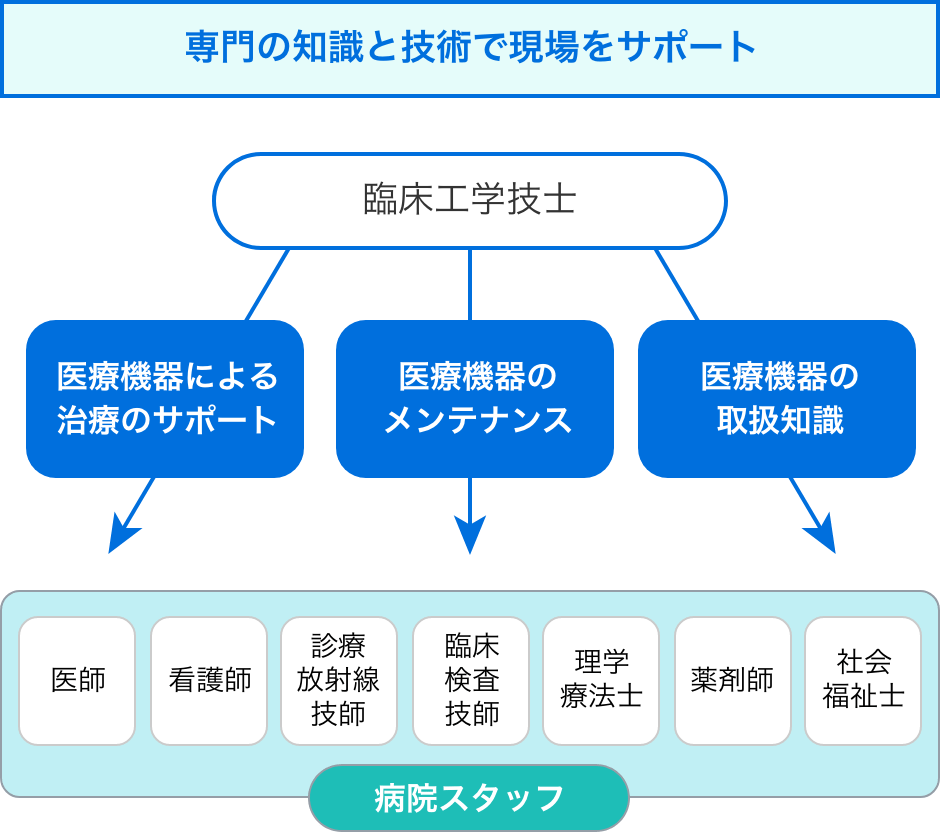 専門の知識と技術で現場をサポート