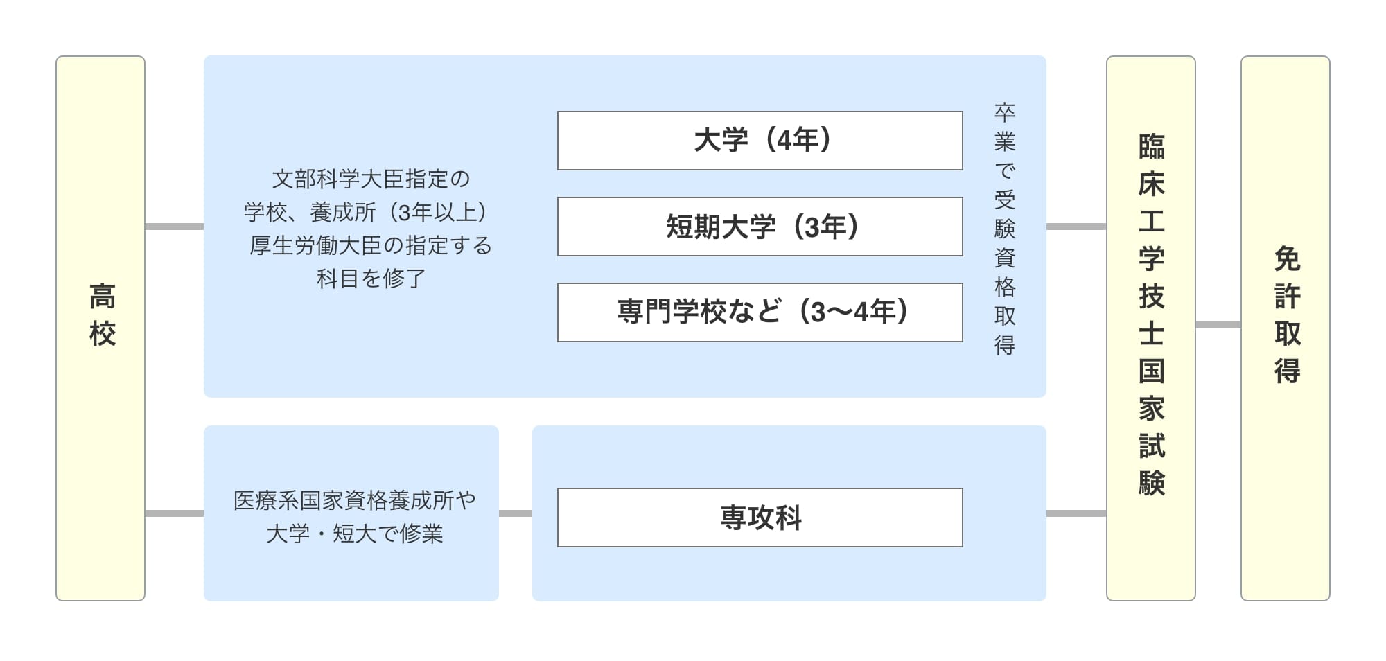国家試験合格へのステップ図