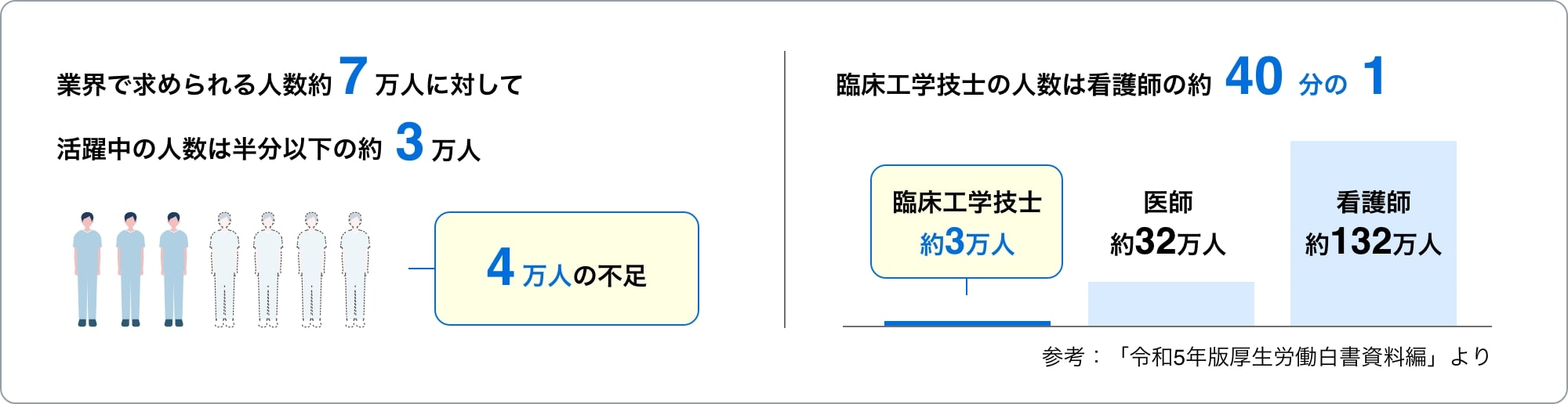 業界で求められる人数約7万人に対して、活躍中の人数は半分以下の約3万人