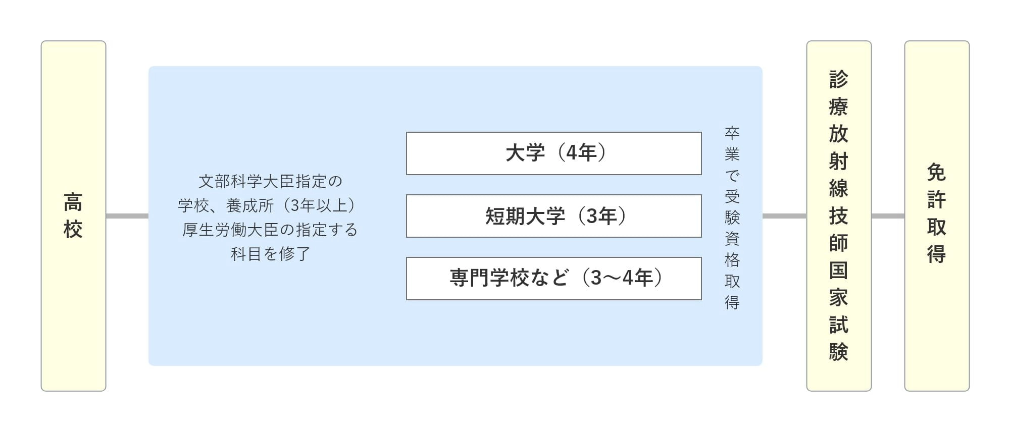 国家試験合格へのステップ図