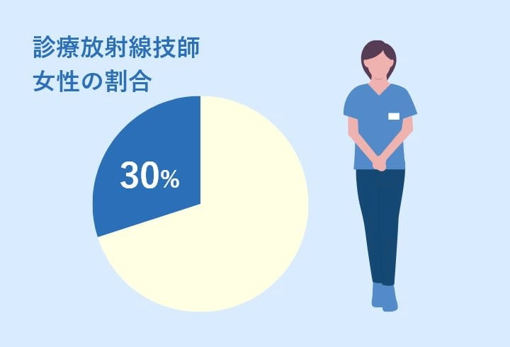 診療放射線技師女性の割合