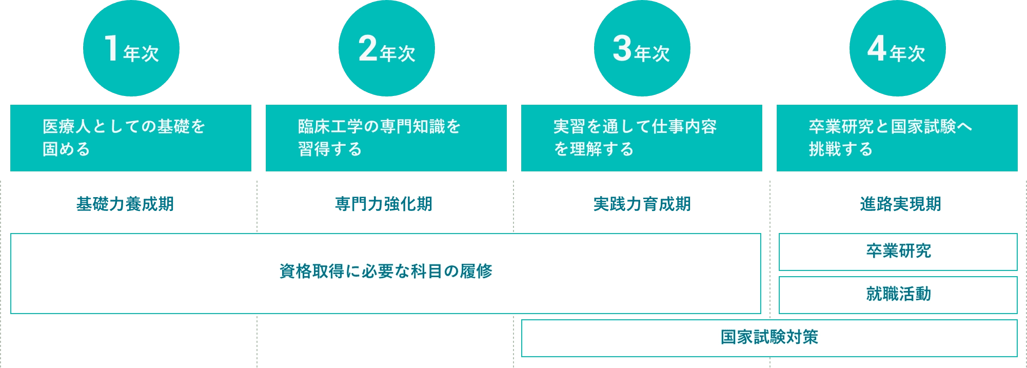 4年間の学びの説明