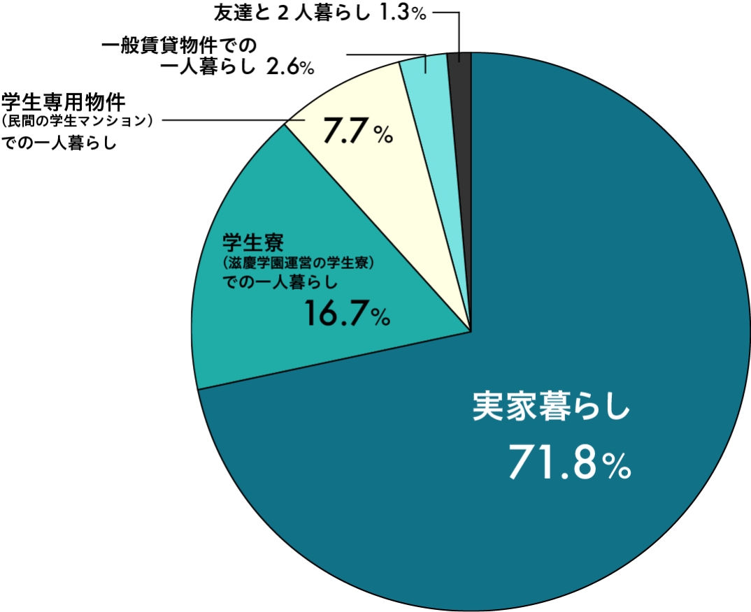 実家暮らし71.8% 学生寮(滋慶学園運営の学生寮)での一人暮らし16.7% 学生専門物件(民間の学生マンション)での一人暮らし7.7% 一般物件での一人暮らし2.6% 友達と2人暮らし1.3%