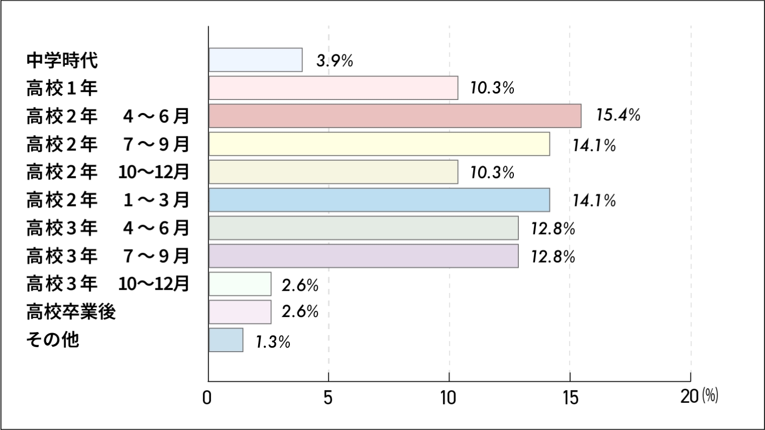 臨床工学技士に興味を持ったのはいつ頃？