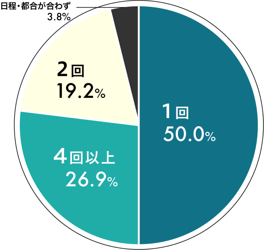 オープンキャンパスの参加回数は？
