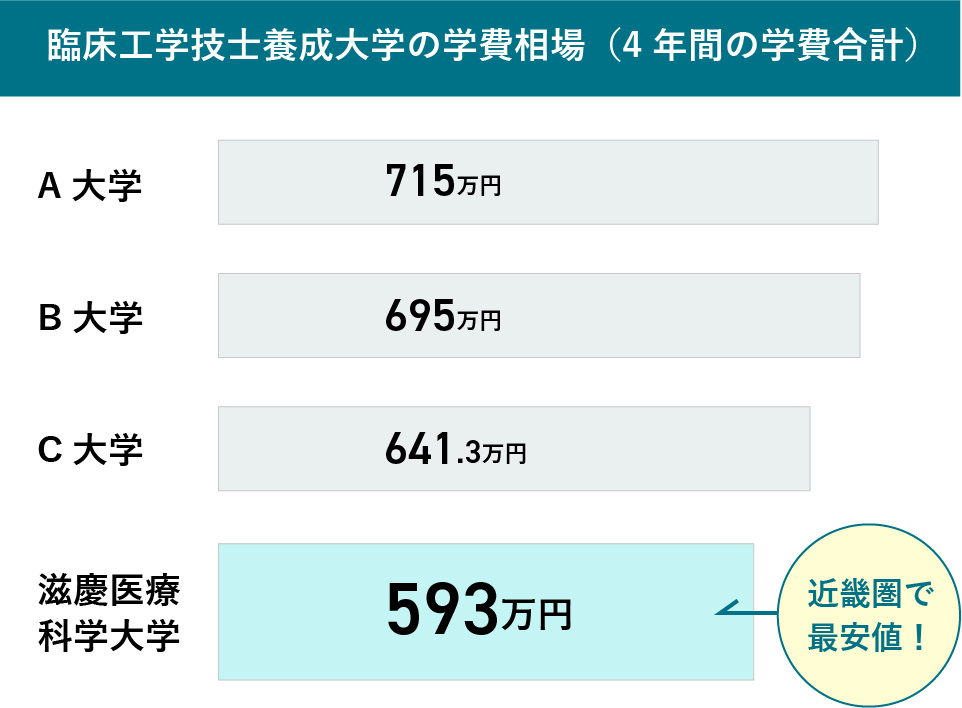 臨床工学技士養成大学の学費相場（4年間の学費合計）A大学715万円 B大学695万円 C大学641.3万円 滋慶医療科学大学593万円 近畿圏で最安値！