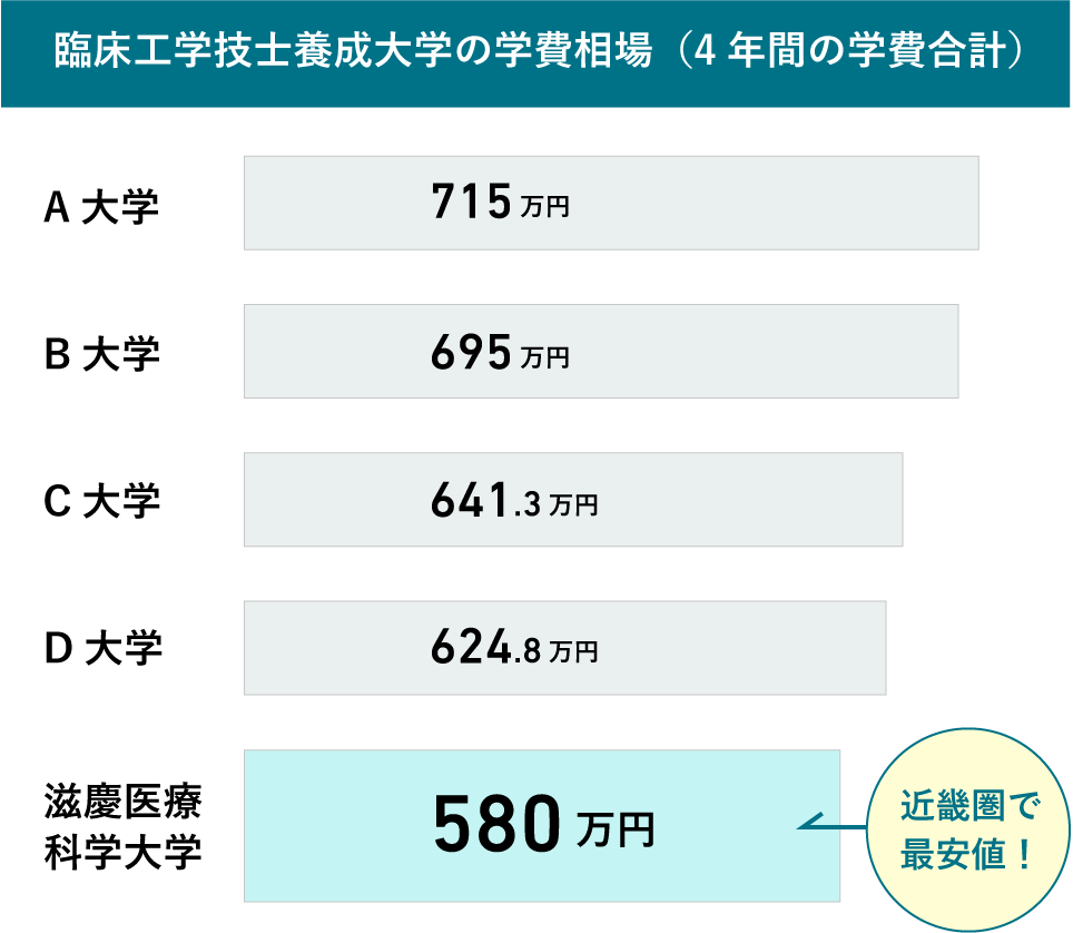 臨床工学技士養成大学の学費相場(4年間の学費合計)A大学715万円 B大学695万円 C大学641.3万円 D大学624.8万円 滋慶医療科学大学580万円 近畿圏で最安値!