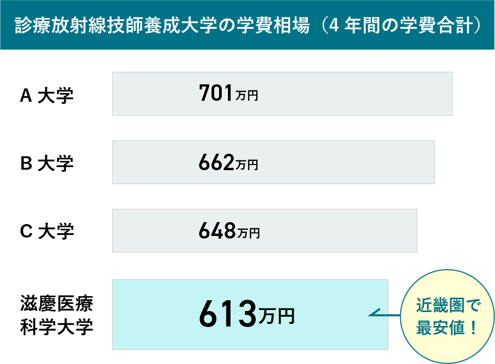 診療放射線技士養成大学の学費相場（4年間の学費合計）A大学701万円 B大学662万円 C大学648万円 滋慶医療科学大学613万円 近畿圏で最安値！