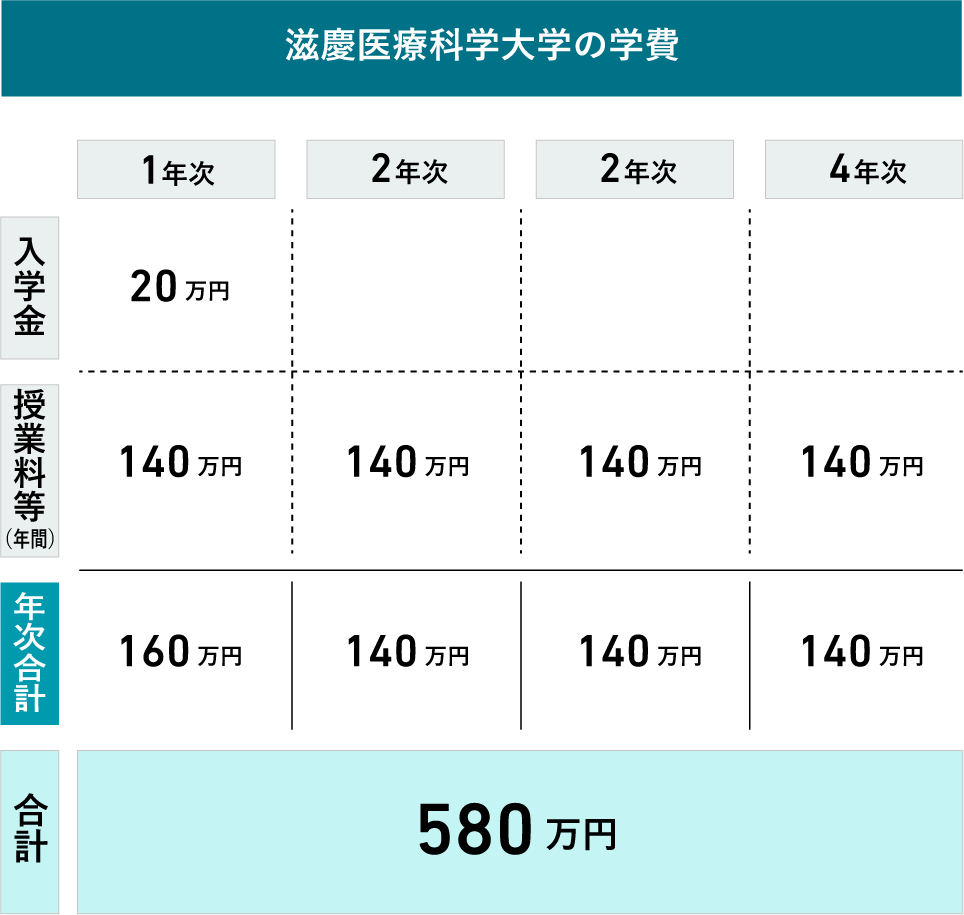 滋慶医療科学大学の学費 入学金20万円 授業料等 1年次〜4年次140万円 1年次合計160万円 2年次合計140万円 3年次合計140万円 4年次合計140万円 合計580万円